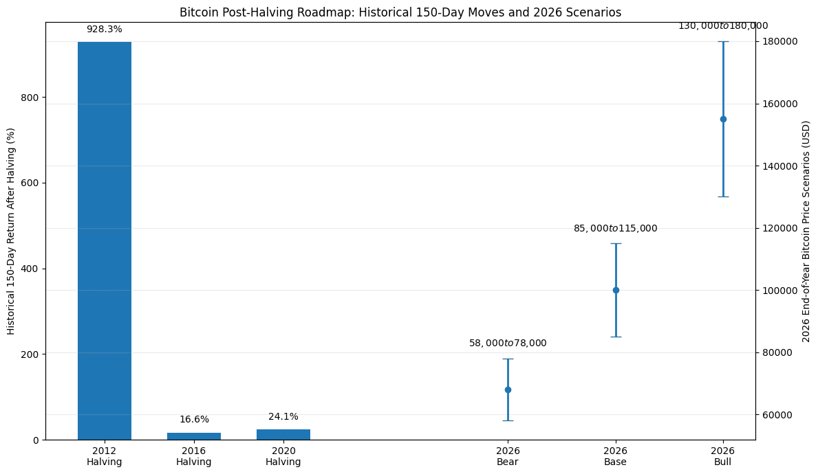 Bitcoin 2025–2026 Roadmap: What Happens After the Halving - A Data-Driven Guide