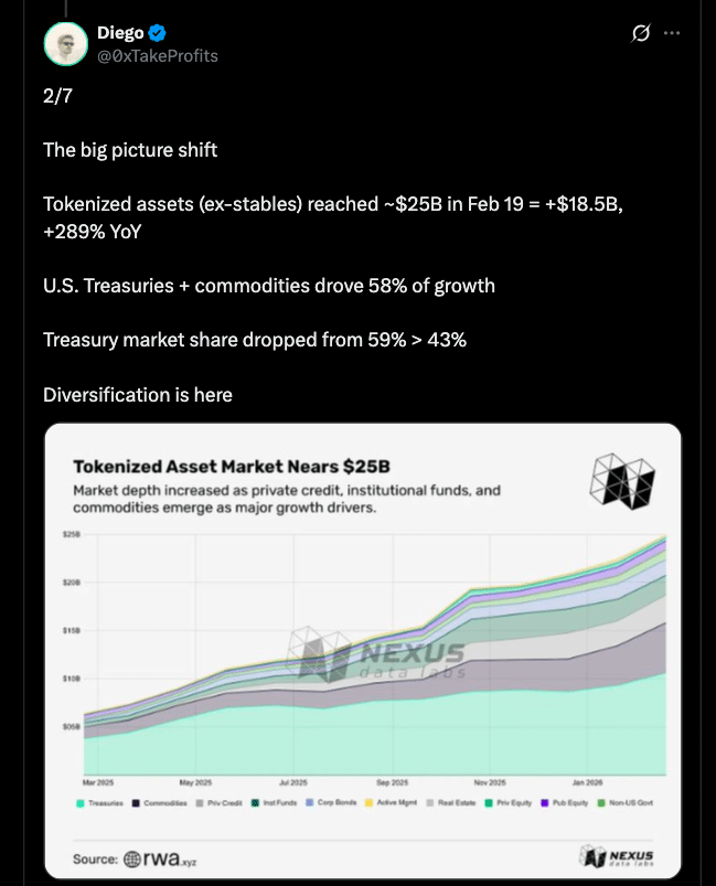 Tokenized Real World Assets Hit $25B as Institutional Capital Floods Blockchain Markets