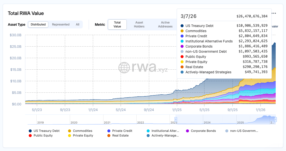 Tokenized Real World Assets Hit $25B as Institutional Capital Floods Blockchain Markets
