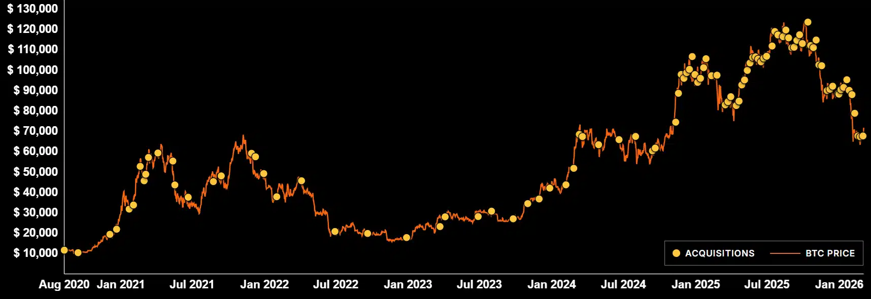Valuation Pressures Affect Corporate Bitcoin Holders