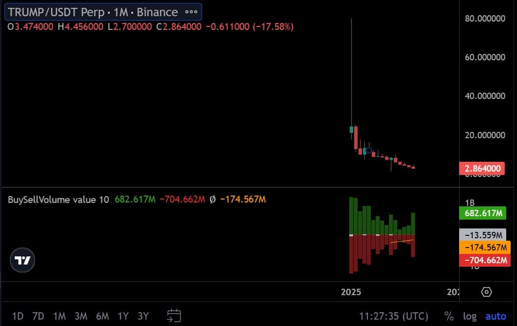 Futures and Spot Markets Signal Strong Bearish Sentiment