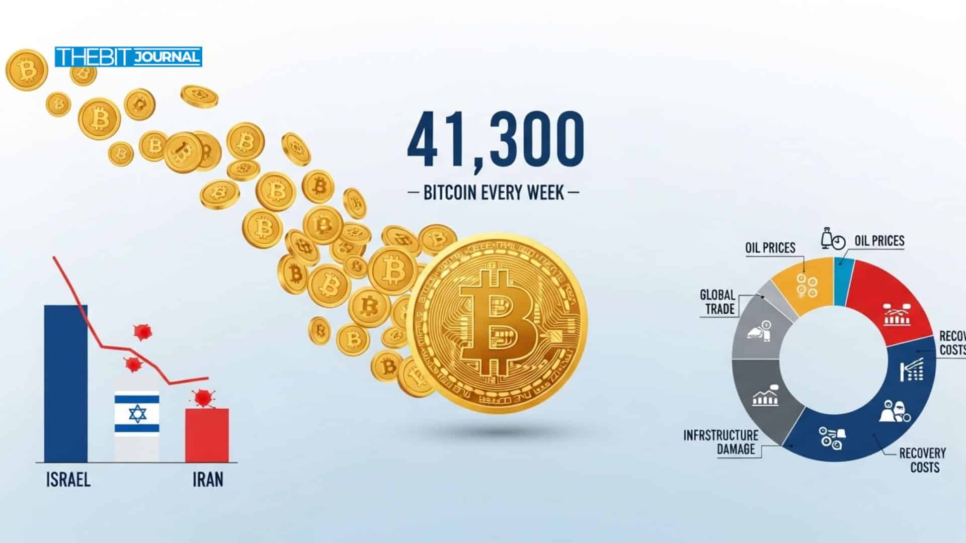 Israel-Iran War Cost Could Hit $2.9B Weekly, Equal to 41,300 Bitcoin 8 Israel-Iran War Cost Could Drain Economy Equal to 41,300 Bitcoin Every Week
