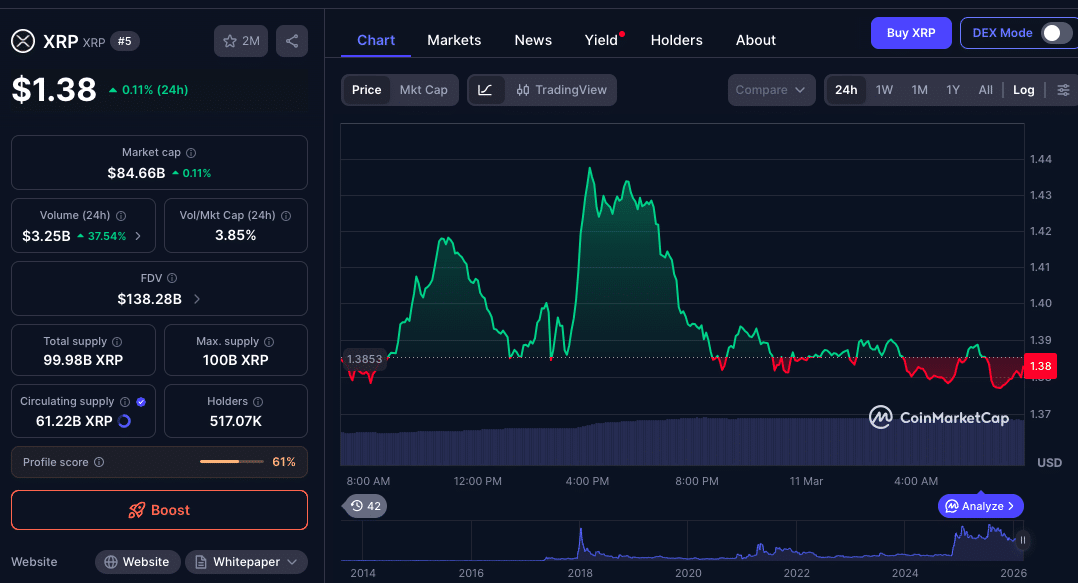 XRP Price Outlook: Ledger Activity Jumps 2.7M While Price Remains Rangebound 8 XRP Price Outlook Stuck in Tight Range as XRP Ledger Activity Surges