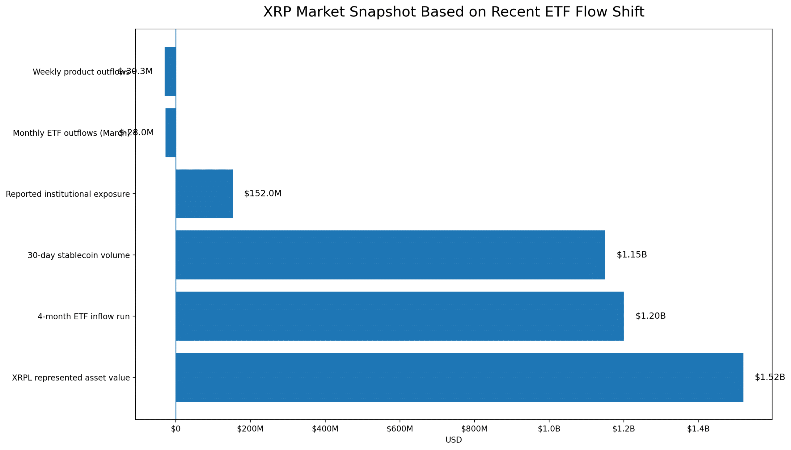 XRP ETFs Break Their Inflow Streak After Reaching $1.2B