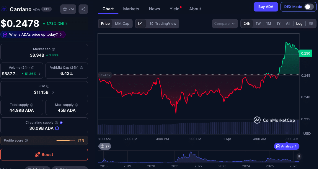 Cardano Whales Accumulate 220M ADA: Why Is Price Still Below $0.275? 8 How Cardano Whales Load Up 220M ADA Yet Price Remains Stuck Below $0.275