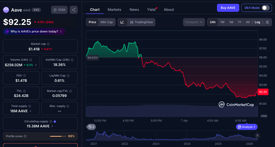 AAVE Price Analysis: Can It Recover After Sharp 11% Drop? 8 AAVE Price Crash: Will AAVE Recover Above $100 as DeFi Selling Intensifies?