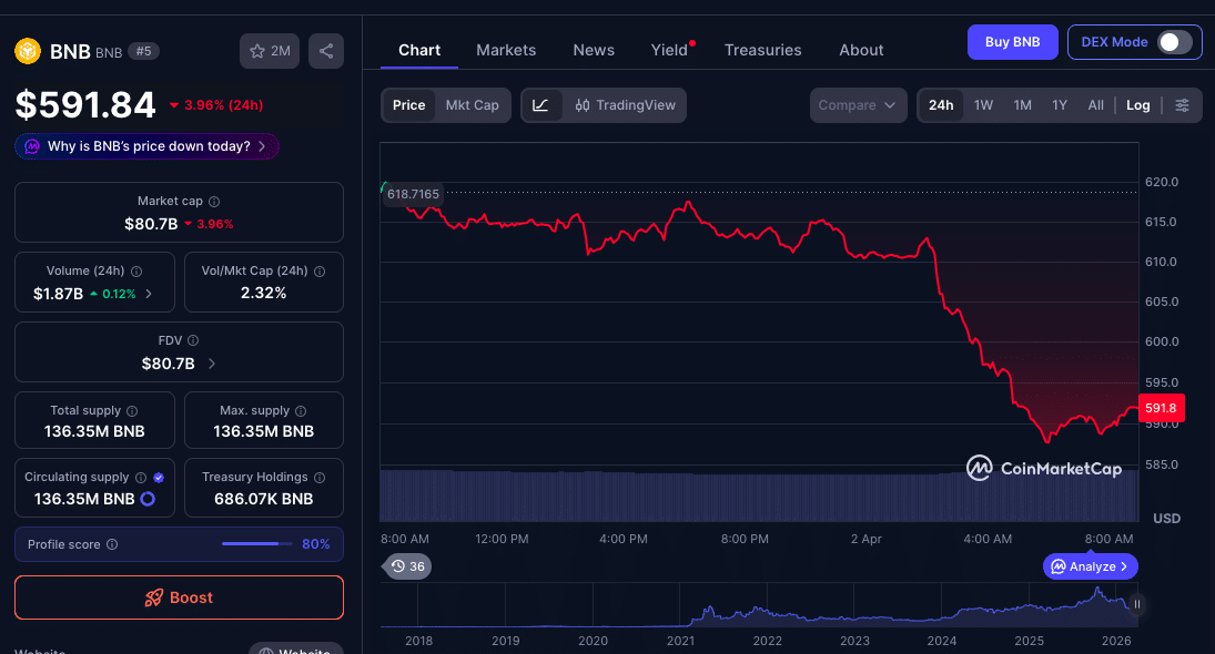 BNB Price Prediction Cracks Below $600 Even as Binance Rolls Out Prediction Markets