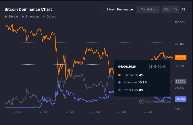 Altcoin Season 2026: Why Bitcoin Dominance Still Blocks Altcoin Outperformance