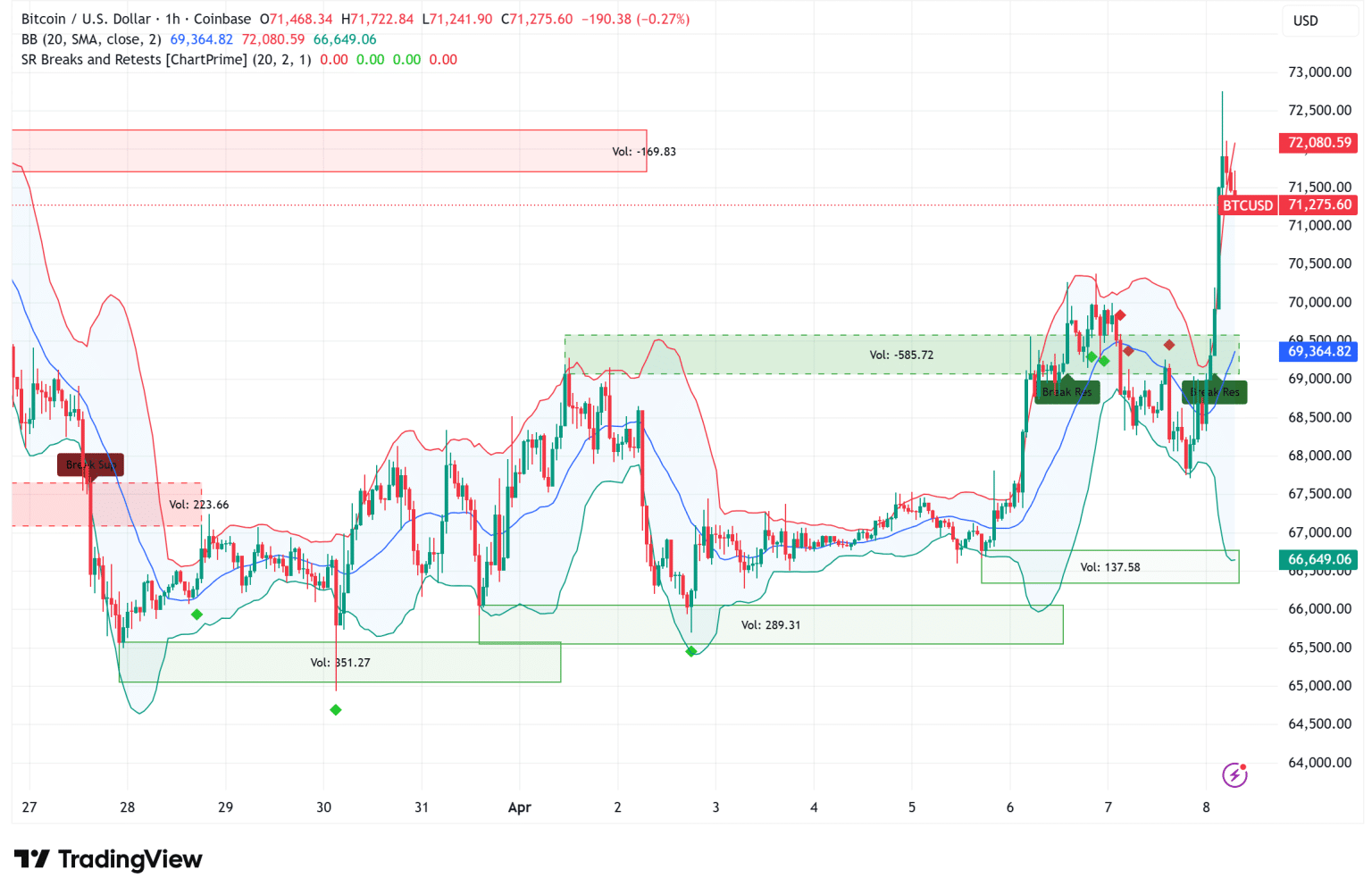 Bitcoin Price Holds Below $72K as Gold Tests $4,800 After War Pause