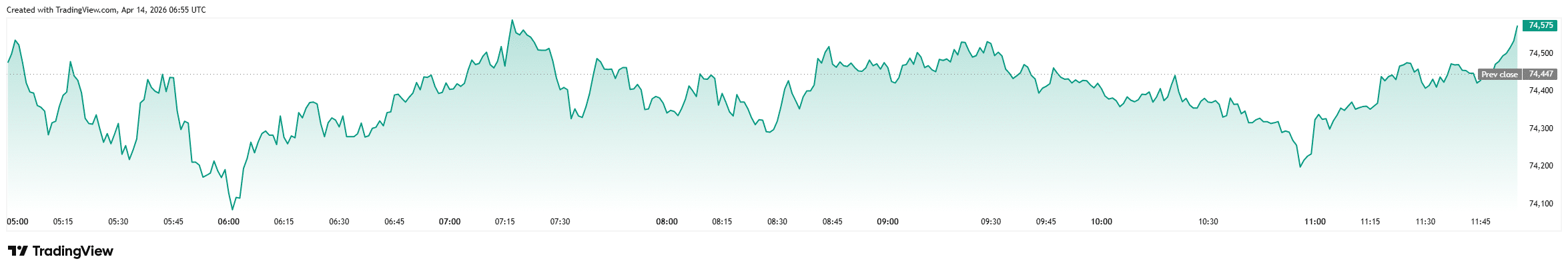 Bitcoin Price Surges To $75K by Liquidations and US-Iran Deal Optimism 3 Bitcoin price
