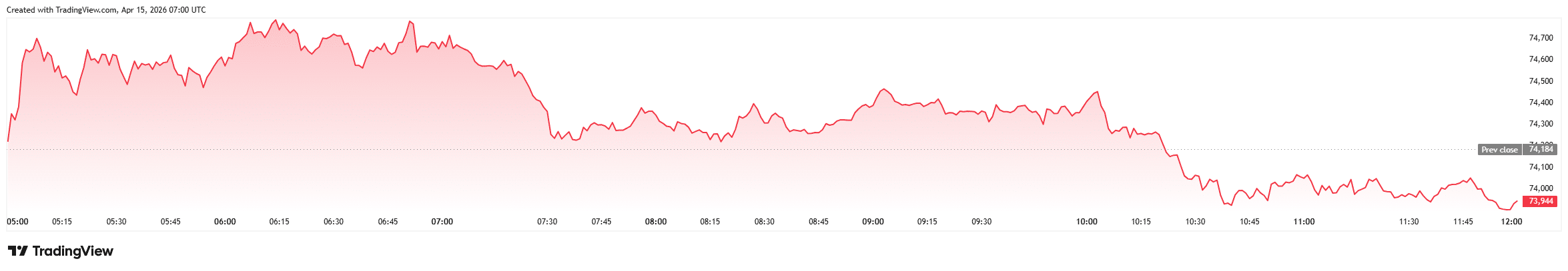 Bitcoin Price Surges Above $76,000 as $650M Liquidations Fuel Rally 2 Bitcoin Price