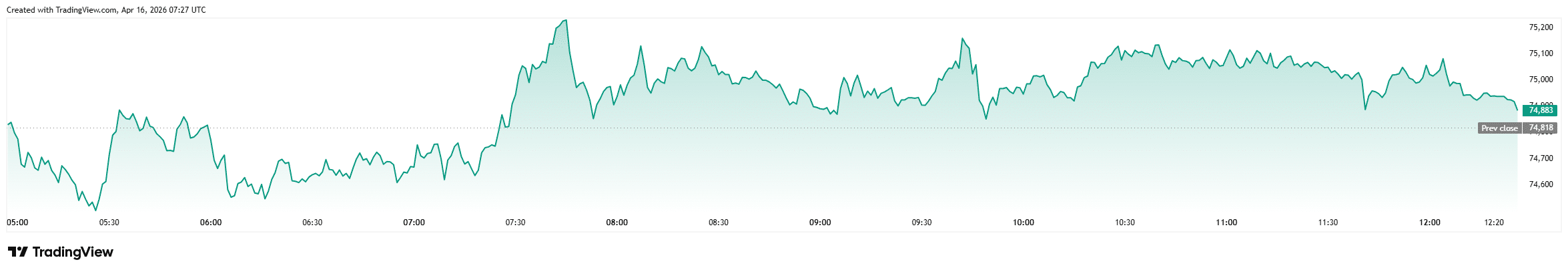 Bitcoin Stalls Despite S&P 500 Record High as Options Traders Turn Defensive 1 Bitcoin price
