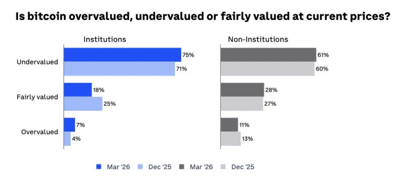 Coinbase Report Calls Bitcoin Undervalued While Ethereum Signals ‘Hope’ in Q2 2026
