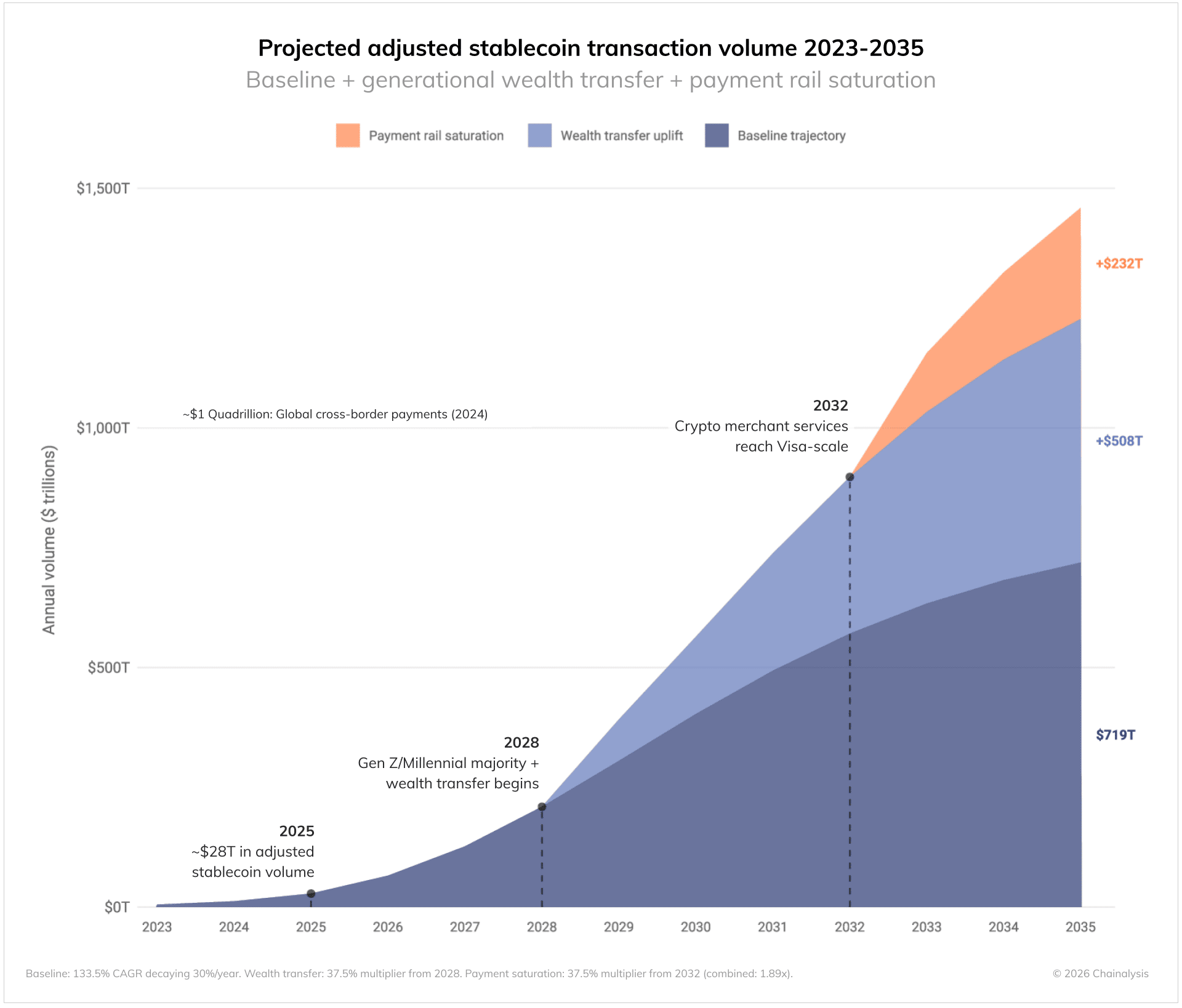 Stablecoin Volume Forecast Shows Potential Surge to $1.5 Quadrillion by 2035