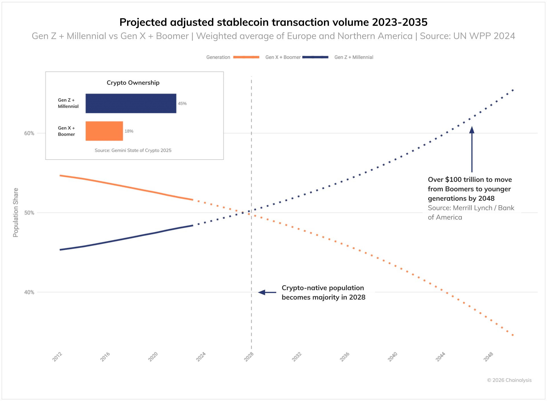 Stablecoin Volume Forecast Shows Potential Surge to $1.5 Quadrillion by 2035