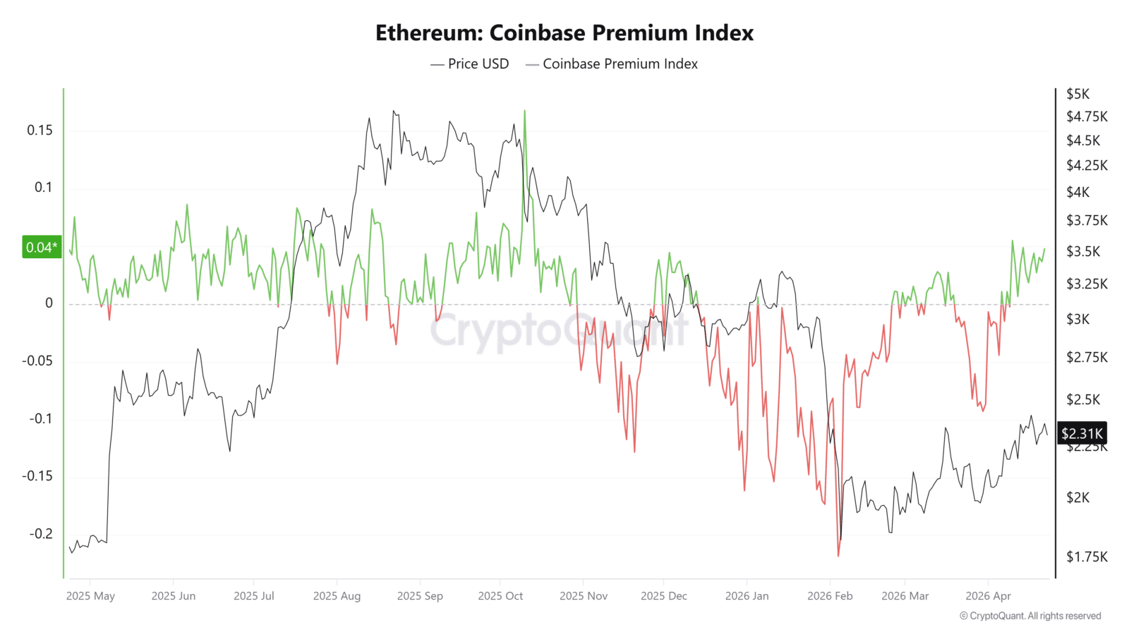 Coinbase Premium Signals Strong ETH Accumulation