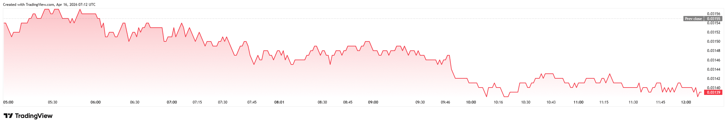 Bitcoin Stalls Despite S&P 500 Record High as Options Traders Turn Defensive 2 ETH/BTC ratio