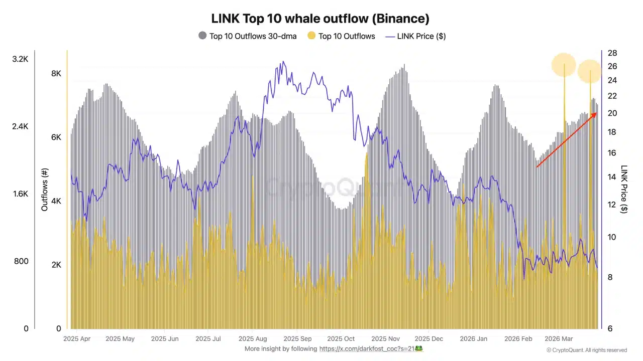 Chainlink Whale Accumulation: Can LINK Break the $10 Resistance? 8 Chainlink Whale Accumulation Surges: Can LINK Finally Break the $10 Barrier?