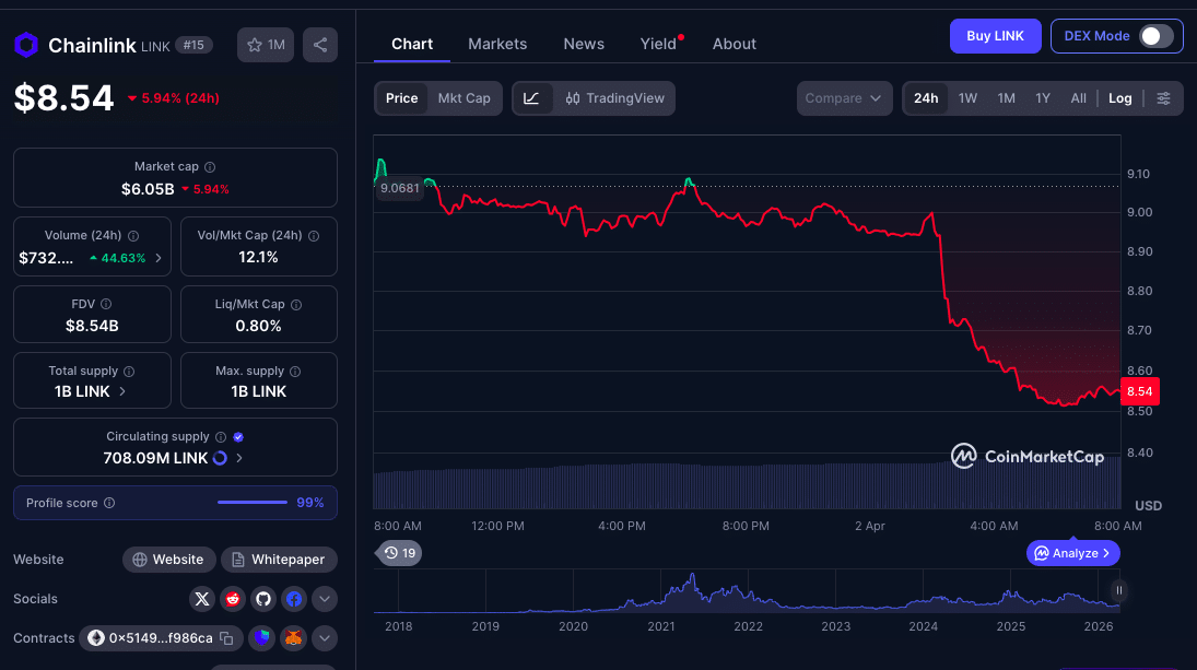 Chainlink Whale Accumulation: Can LINK Break the $10 Resistance? 9 Chainlink Whale Accumulation Surges: Can LINK Finally Break the $10 Barrier?