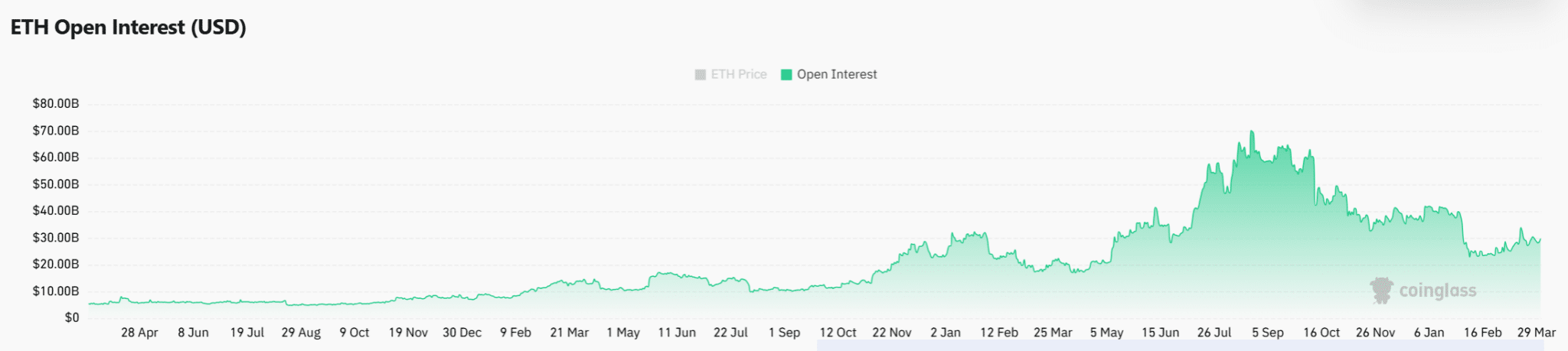 Ethereum Shorts Hit $35M: Will a Short Squeeze Push ETH Higher? 10 Rising Open Interest Supports Ethereum Breakout Momentum
