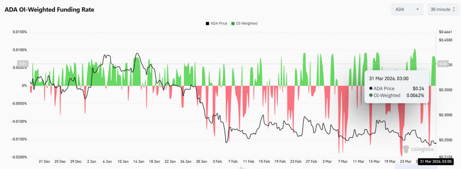 Cardano Whales Accumulate 220M ADA: Why Is Price Still Below $0.275? 9 How Cardano Whales Load Up 220M ADA Yet Price Remains Stuck Below $0.275