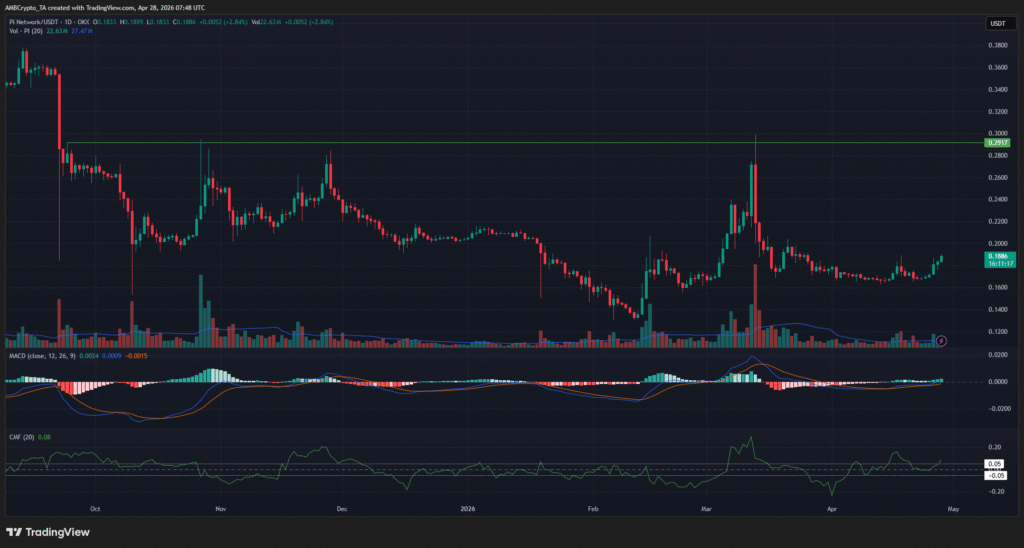 Pi Network price