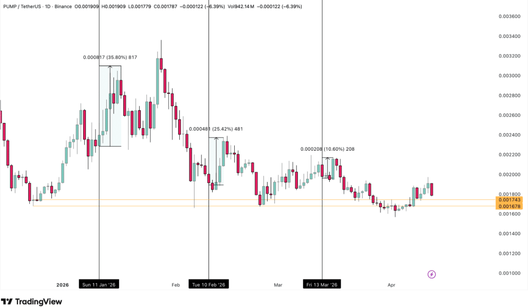 PUMP Token Unlock 2026: Market Signals Unexpected Bullish Trend 9 PUMP Unlock Patterns Suggest Temporary Price Surges