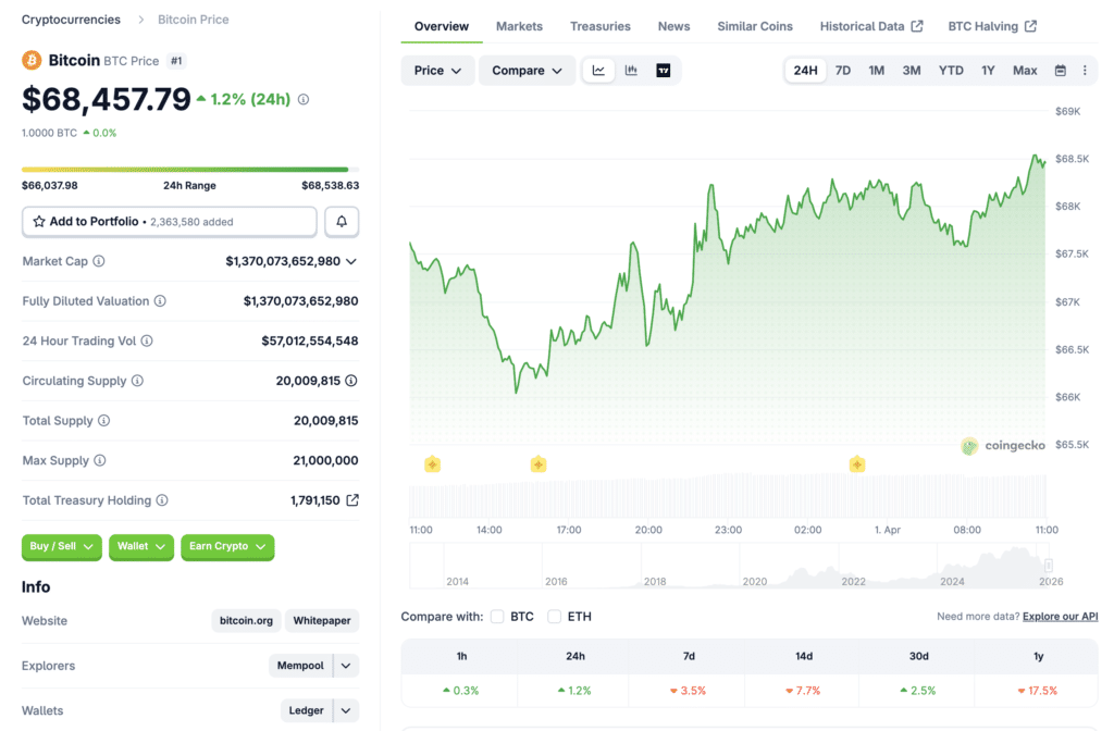 Bitcoin price analysis Quantum Crypto Upgrade 2026: Bitcoin overview on CoinGecko with live price and market data.