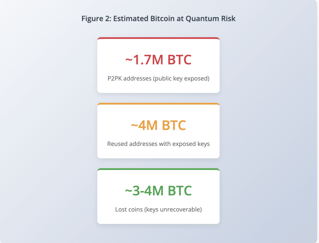 Quantum Crypto Upgrade Quantum Crypto Upgrade 2026: technical overview of Bitcoin cryptography risk from quantum computers.