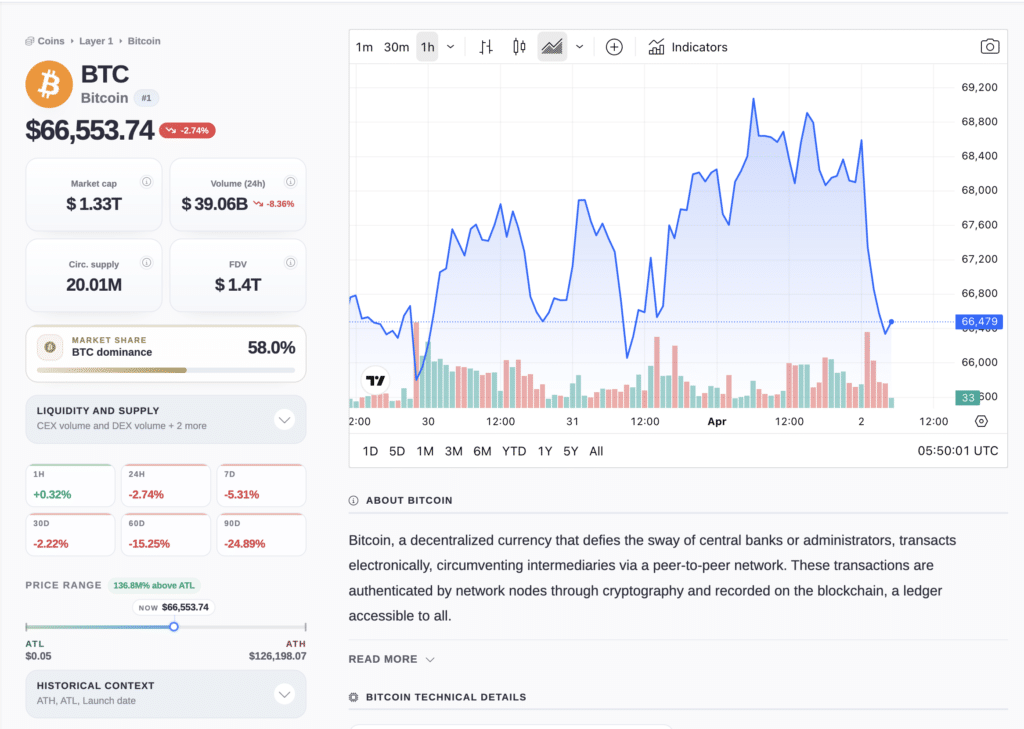 Bitcoin $70K resistance live price $66,424.84 with market cap and 24h volume. (Source: Cryptoslate)