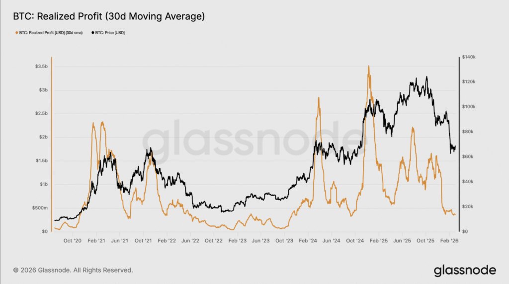 Bitcoin $70K resistance technical analysis showing contracting 30D SMA momentum. (Source: Glassnode)