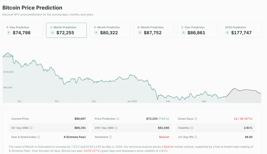 Bitcoin $70K resistance price prediction chart. (Source: CoinCheckup)