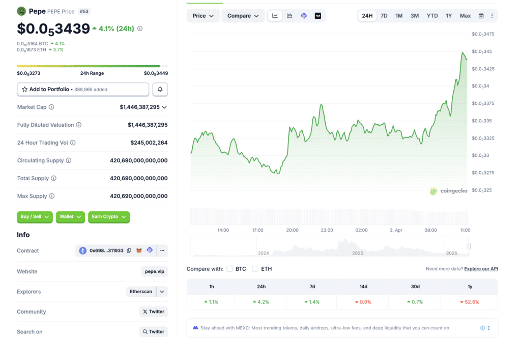 PEPE price prediction PEPE price prediction showing current coin price and market cap. (Source: Coingecko)