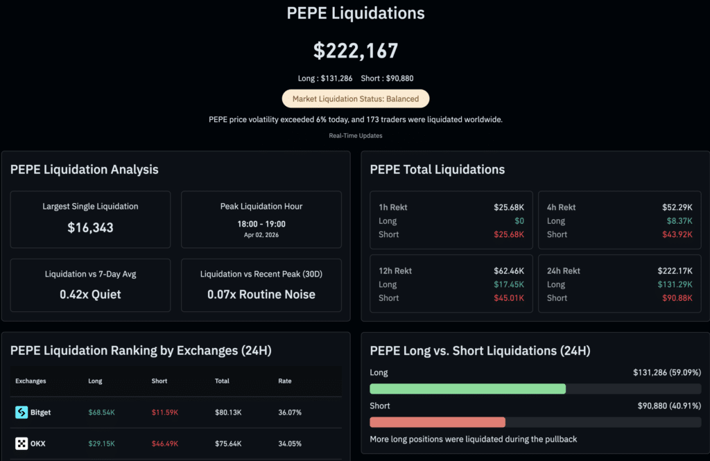 PEPE price prediction PEPE price prediction short and long liquidations overview. (Source: CoinGlass)