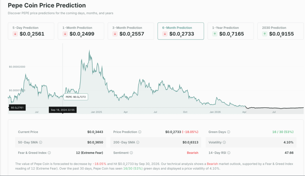 PEPE price prediction PEPE price prediction 2026 forecast chart. (Source: CoinCheckup)