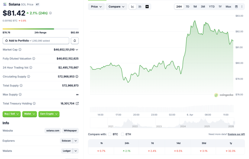 Solana Slowdown 2026 price chart. (Source: Coingecko)