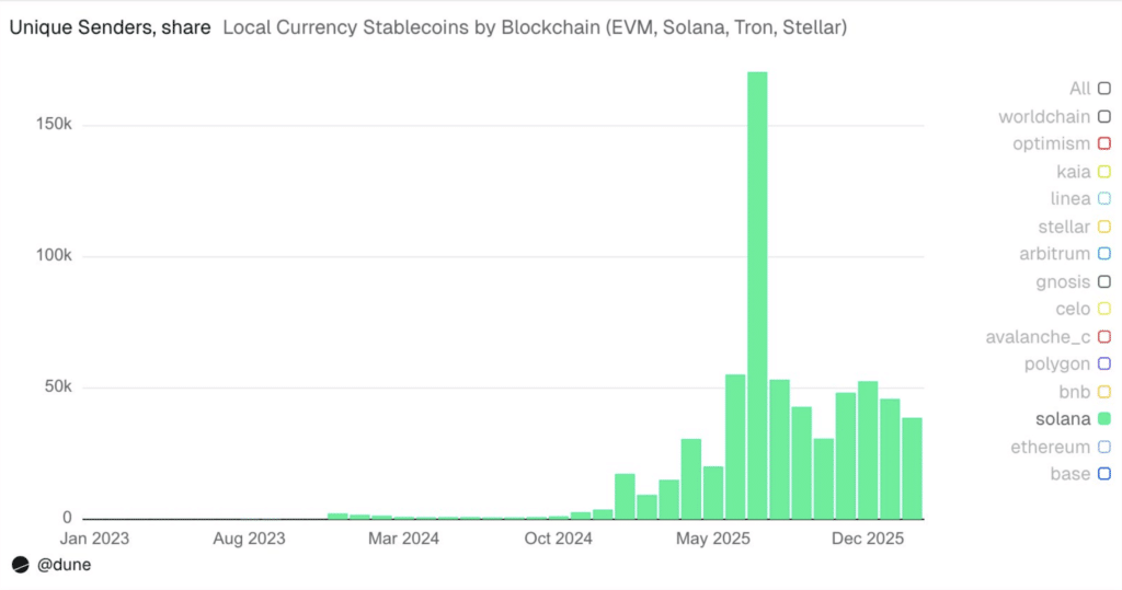 Solana Slowdown 2026 Dune stablecoin senders chart