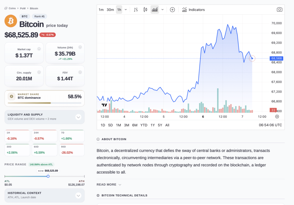Bitcoin $70K rally Bitcoin $70K rally under pressure as BTC trades near $68,482. (Source: CryptoSlate)