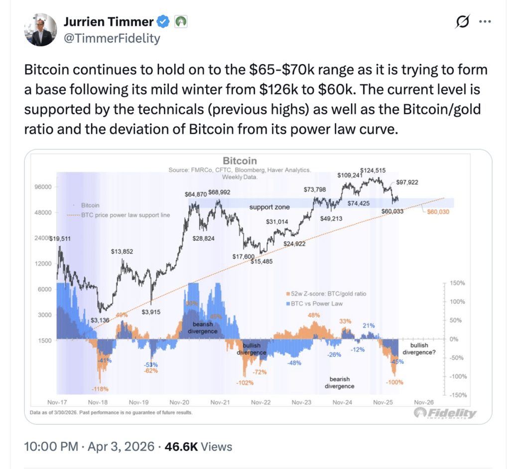 Bitcoin $70K rally Bitcoin $70K rally holds $65K–$70K range, source: (X @TimmerFidelity)