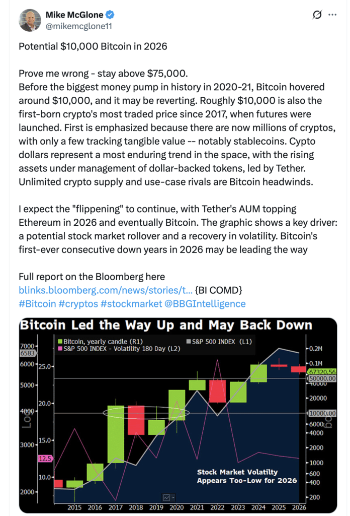 Bitcoin $70K rally Bitcoin $70K rally faces macro downside risk, (source: X @mikemcglone11)