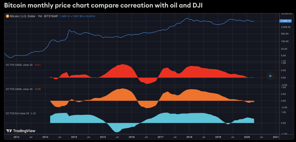 Bitcoin $70K rally Bitcoin $70K rally correlation with oil and Dow, (source: TradingView.)