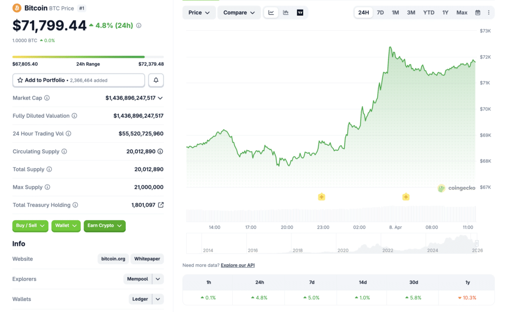 CoinGecko Bitcoin price and market data