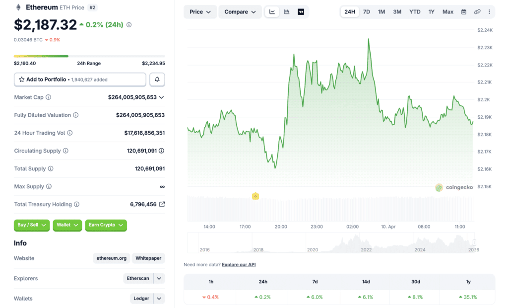 Ethereum price chart and live market data on CoinGecko