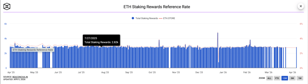 BlackRock Ethereum Staking ETF shows ETH staking rewards data