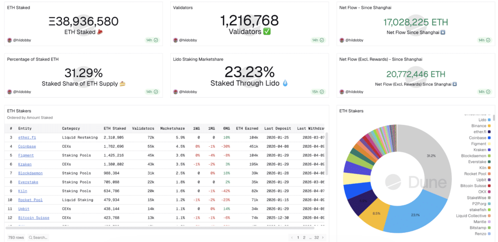Ethereum ETH2 staking dashboard showing validator activity and total staked ETH on Dune Analytics