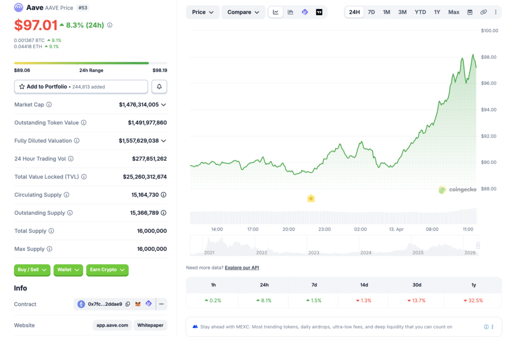 Aave price crash after VC sell-off 2026 CoinGecko AAVE price and market data overview.