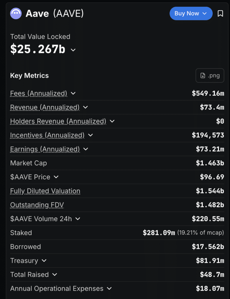 Aave price crash after VC sell-off 2026 DeFiLlama shows Aave TVL and protocol data.