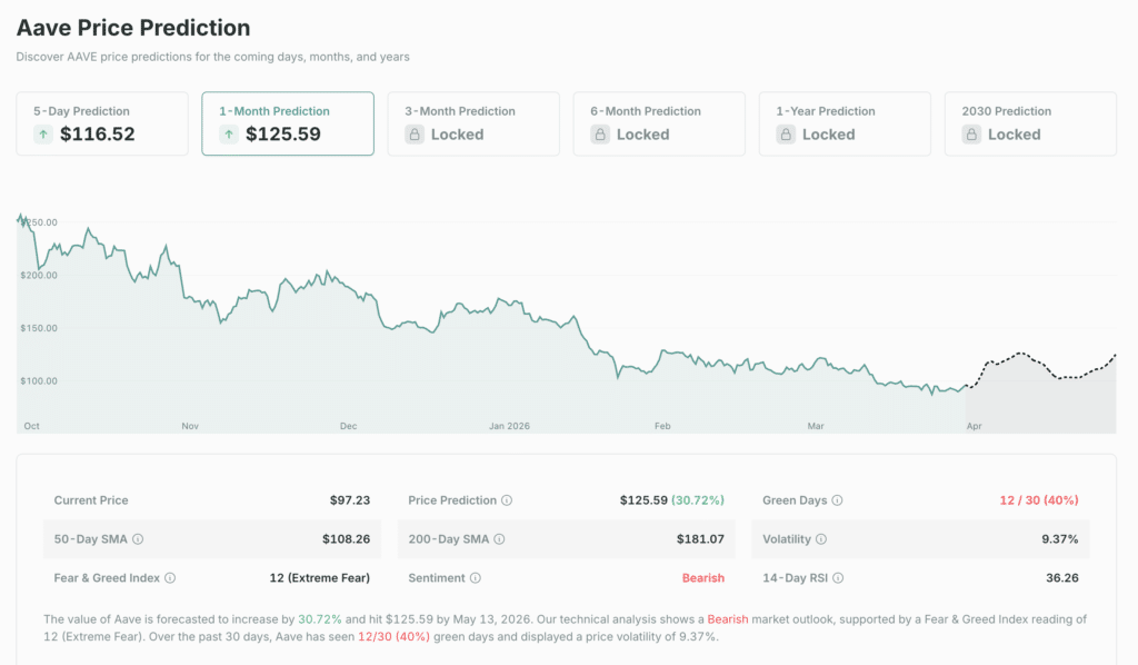 Aave price prediction 2026 CoinCheckup shows AAVE market outlook.