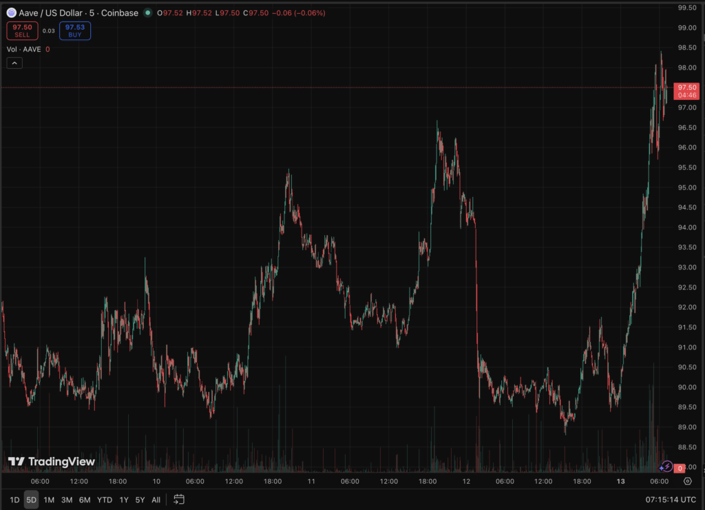 Aave price crash after VC sell-off 2026 AAVE TradingView volatility chart.