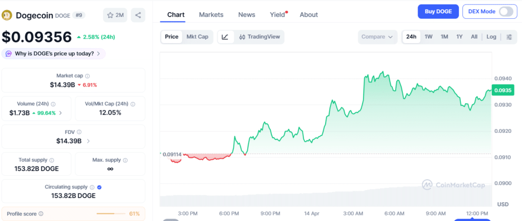 Dogecoin Price Forecast: DOGE Rises 3% Toward $0.10 as Resistance Test Builds 1 Dogecoin Price Chart